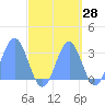 Rongelap Island tide chart for Thursday, September 28, 2023