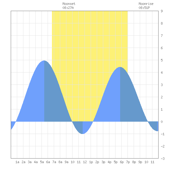 Rongelap Island tide chart for Saturday, September 2, 2023