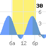 Rongelap Island tide chart for Saturday, September 30, 2023