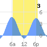 Rongelap Island tide chart for Sunday, September 3, 2023
