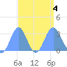 Rongelap Island tide chart for Monday, September 4, 2023
