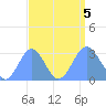 Rongelap Island tide chart for Tuesday, September 5, 2023