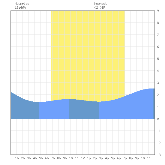 Rongelap Island tide chart for Friday, September 8, 2023