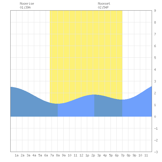 Rongelap Island tide chart for Saturday, September 9, 2023