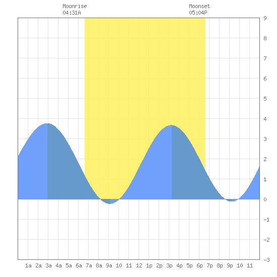 Rongelap Island tide chart for Thursday, October 12, 2023