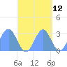 Rongelap Island tide chart for Thursday, October 12, 2023