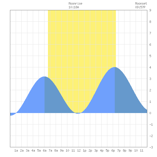 Rongelap Island tide chart for Thursday, October 19, 2023