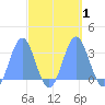 Rongelap Island tide chart for Sunday, October 1, 2023