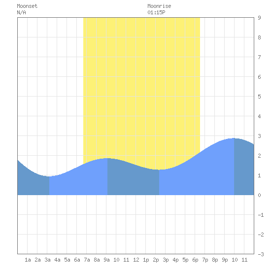 Rongelap Island tide chart for Sunday, October 22, 2023