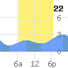 Rongelap Island tide chart for Sunday, October 22, 2023