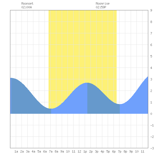 Rongelap Island tide chart for Tuesday, October 24, 2023