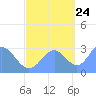 Rongelap Island tide chart for Tuesday, October 24, 2023