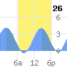 Rongelap Island tide chart for Thursday, October 26, 2023