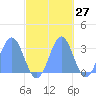 Rongelap Island tide chart for Friday, October 27, 2023