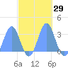 Rongelap Island tide chart for Sunday, October 29, 2023
