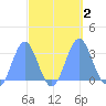Rongelap Island tide chart for Monday, October 2, 2023