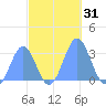 Rongelap Island tide chart for Tuesday, October 31, 2023
