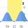 Rongelap Island tide chart for Tuesday, October 3, 2023