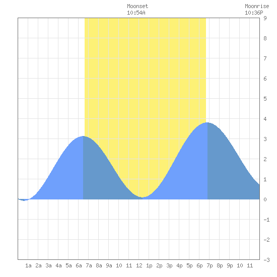 Rongelap Island tide chart for Wednesday, October 4, 2023