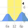 Rongelap Island tide chart for Wednesday, October 4, 2023