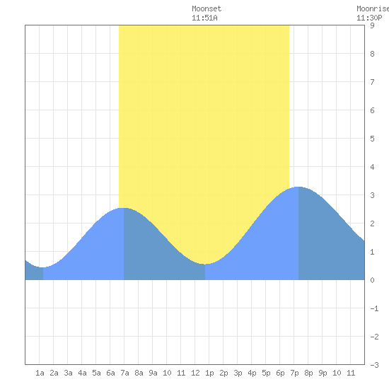 Rongelap Island tide chart for Thursday, October 5, 2023