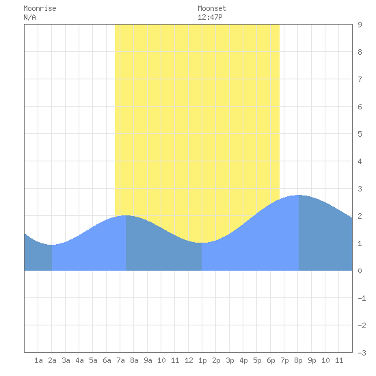 Rongelap Island tide chart for Friday, October 6, 2023