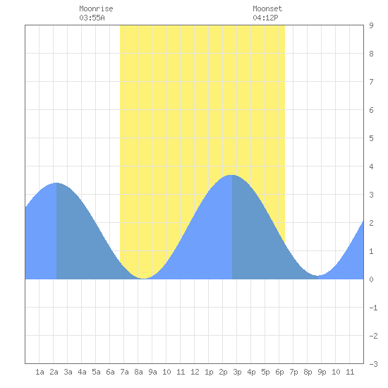 Rongelap Island tide chart for Friday, November 10, 2023