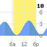 Rongelap Island tide chart for Friday, November 10, 2023