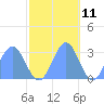 Rongelap Island tide chart for Saturday, November 11, 2023