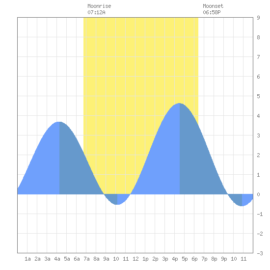 Rongelap Island tide chart for Tuesday, November 14, 2023