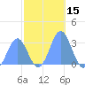 Rongelap Island tide chart for Wednesday, November 15, 2023