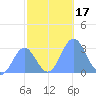 Rongelap Island tide chart for Friday, November 17, 2023