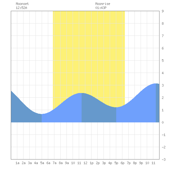Rongelap Island tide chart for Tuesday, November 21, 2023