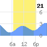 Rongelap Island tide chart for Tuesday, November 21, 2023