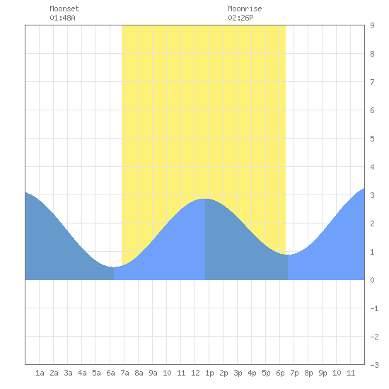 Rongelap Island tide chart for Wednesday, November 22, 2023