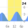 Rongelap Island tide chart for Friday, November 24, 2023