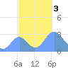 Rongelap Island tide chart for Friday, November 3, 2023