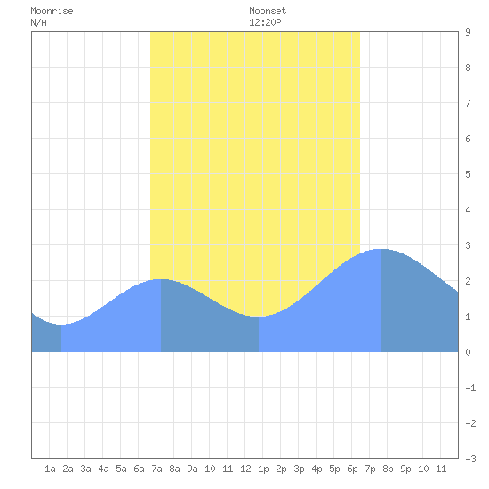 Rongelap Island tide chart for Saturday, November 4, 2023