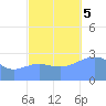 Rongelap Island tide chart for Sunday, November 5, 2023
