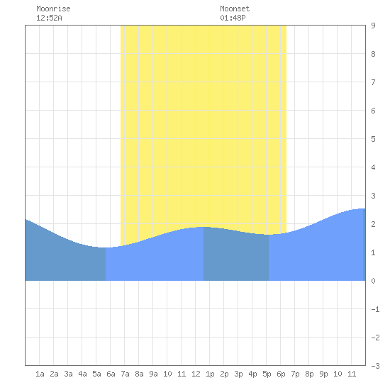 Rongelap Island tide chart for Monday, November 6, 2023
