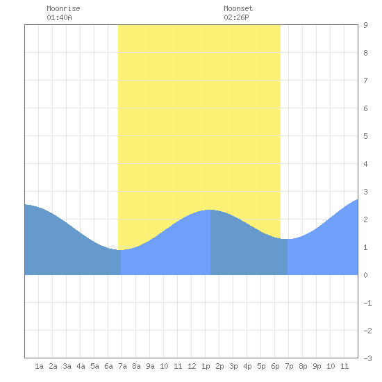Rongelap Island tide chart for Tuesday, November 7, 2023