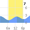 Rongelap Island tide chart for Tuesday, November 7, 2023