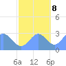 Rongelap Island tide chart for Wednesday, November 8, 2023