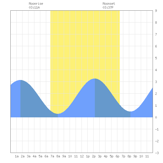 Rongelap Island tide chart for Thursday, November 9, 2023