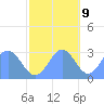Rongelap Island tide chart for Thursday, November 9, 2023