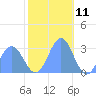Rongelap Island tide chart for Monday, December 11, 2023
