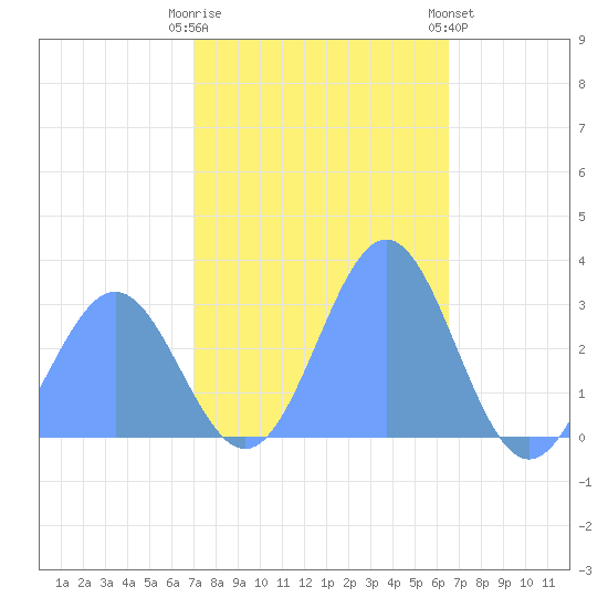 Rongelap Island tide chart for Tuesday, December 12, 2023
