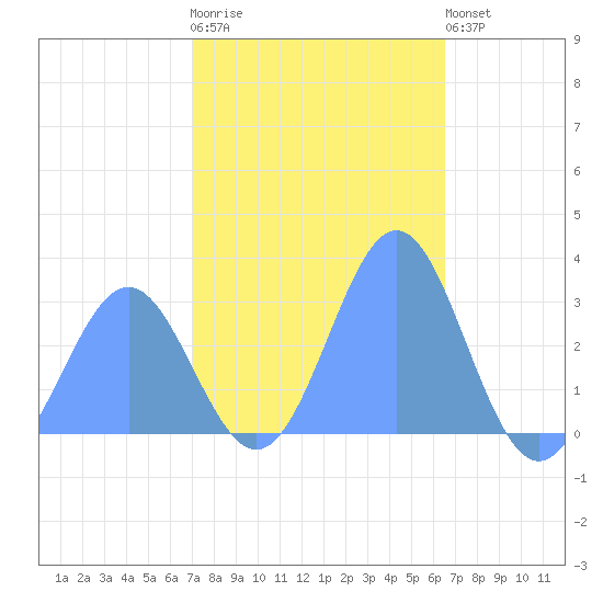 Rongelap Island tide chart for Wednesday, December 13, 2023