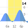 Rongelap Island tide chart for Thursday, December 14, 2023