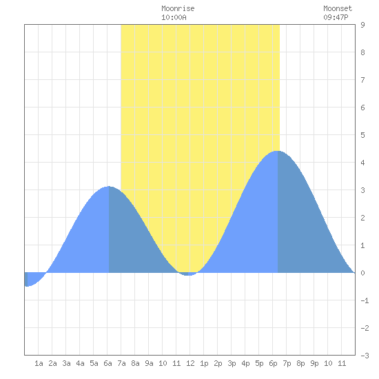 Rongelap Island tide chart for Saturday, December 16, 2023